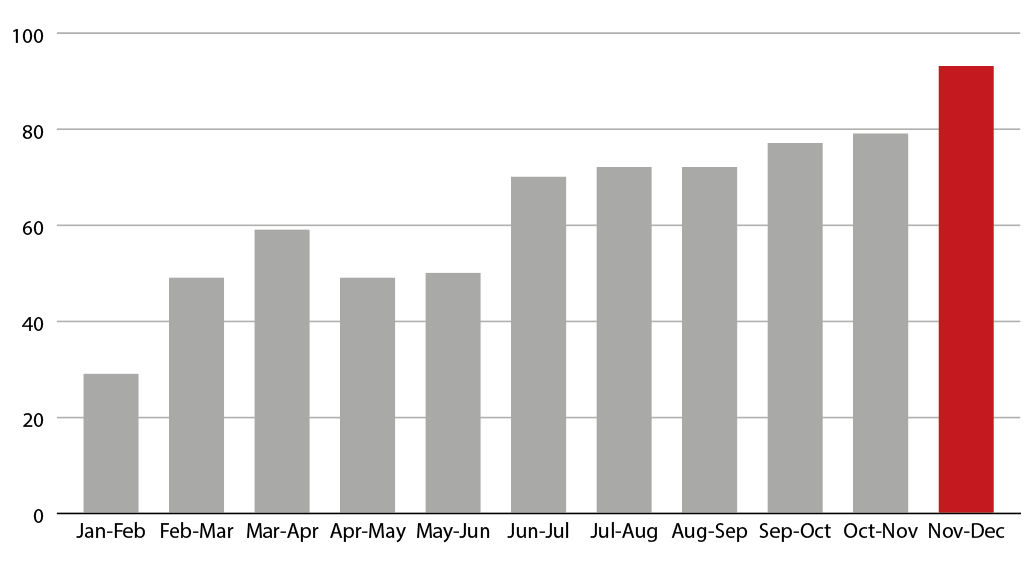 Figure 1: The image depicts two-month running totals of ransomware attacks against the retail and hospitality industries in 2023.