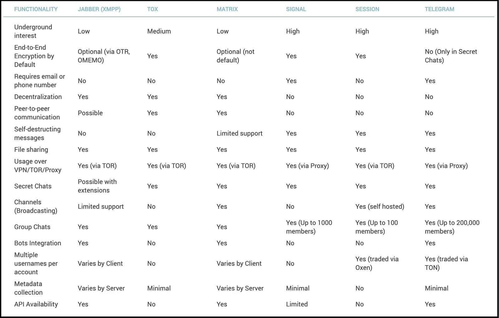 Image: A comparison of different messaging platform features.