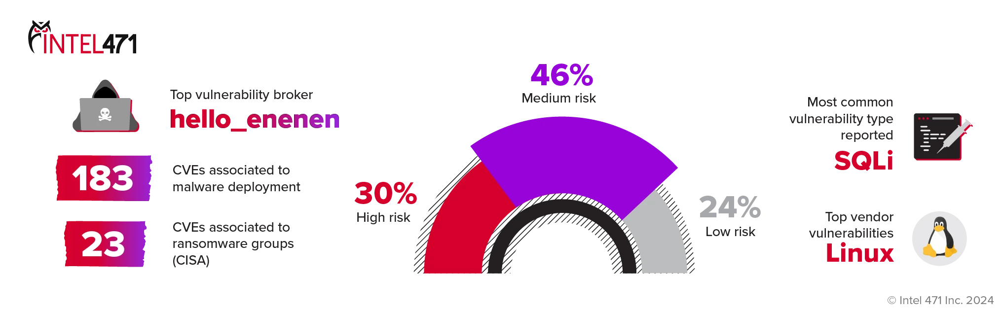 Vulnerabilities-at-a-glance@2x.png
