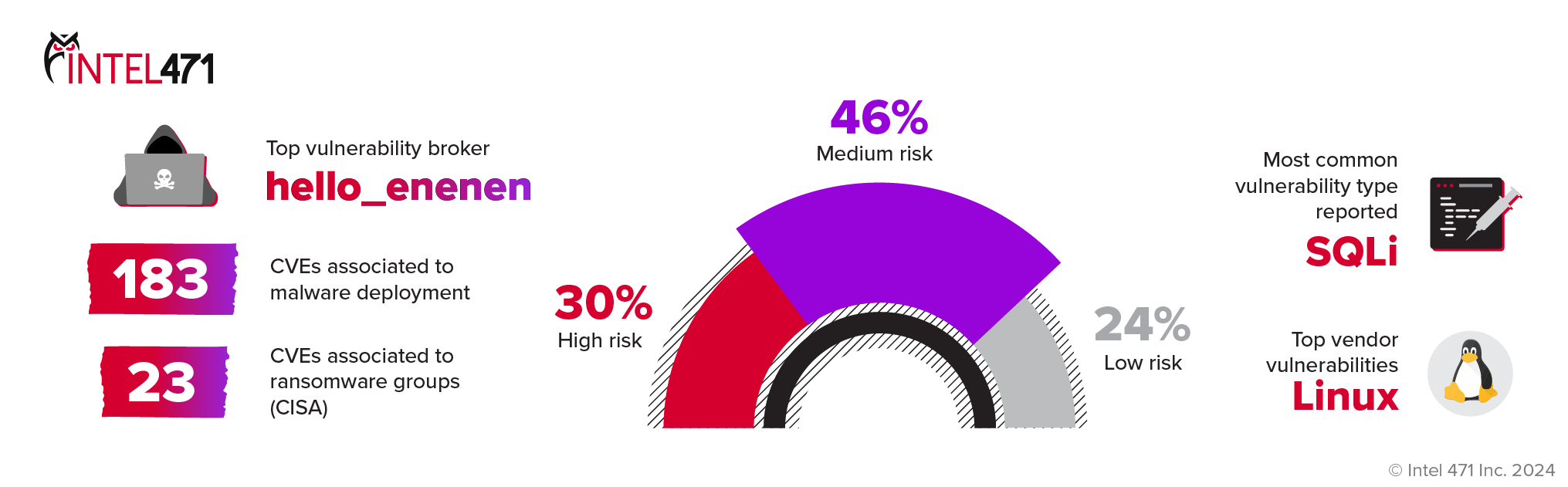 Vulnerabilities-at-a-glance@2x.png
