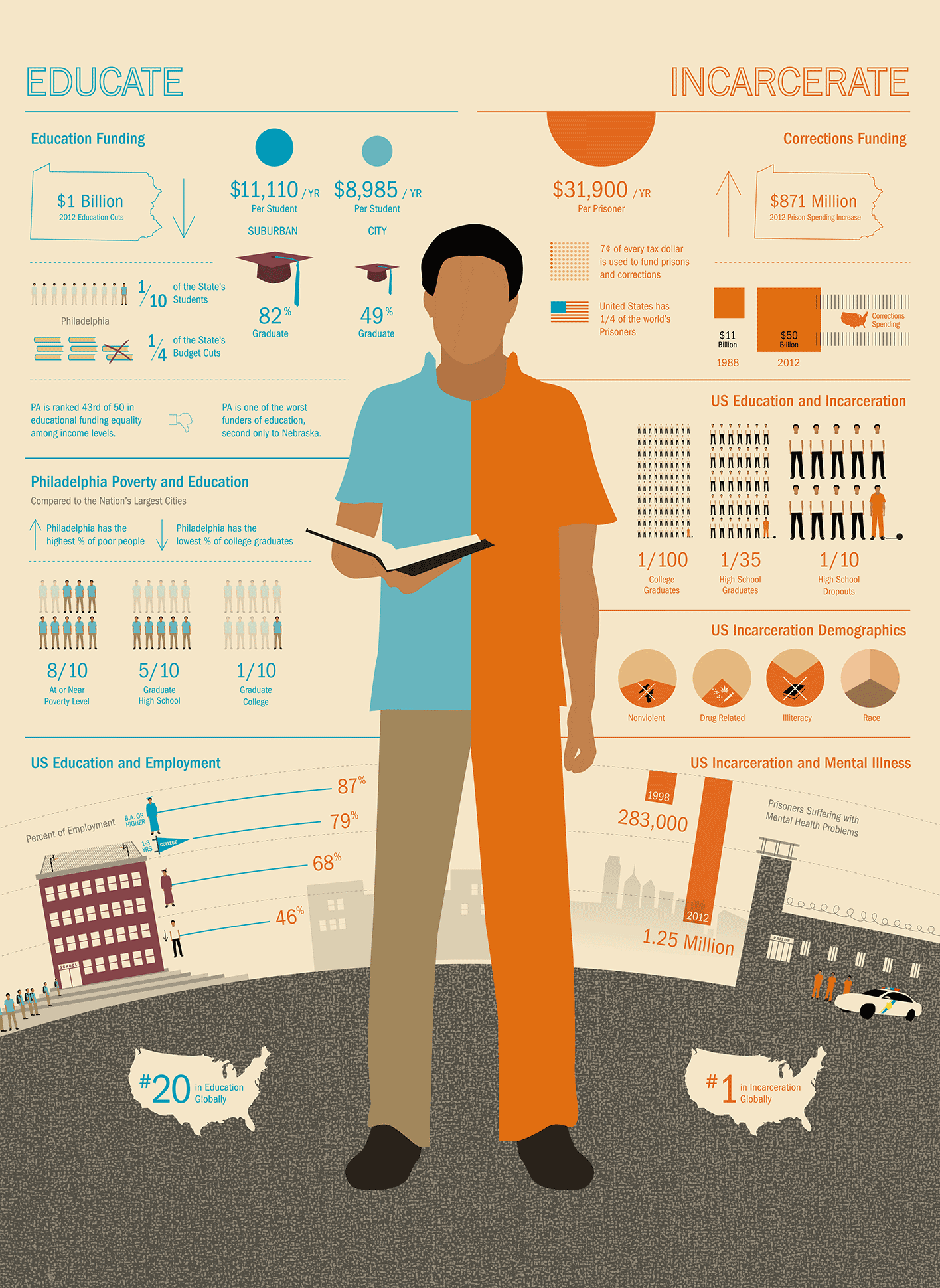 Infographic comparing education and incarceration