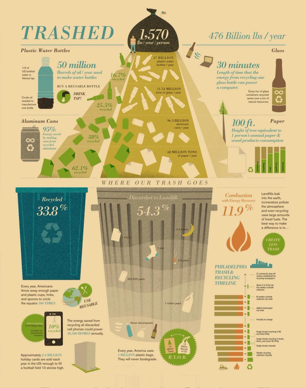 Infographic of Philadelphia Waste Management