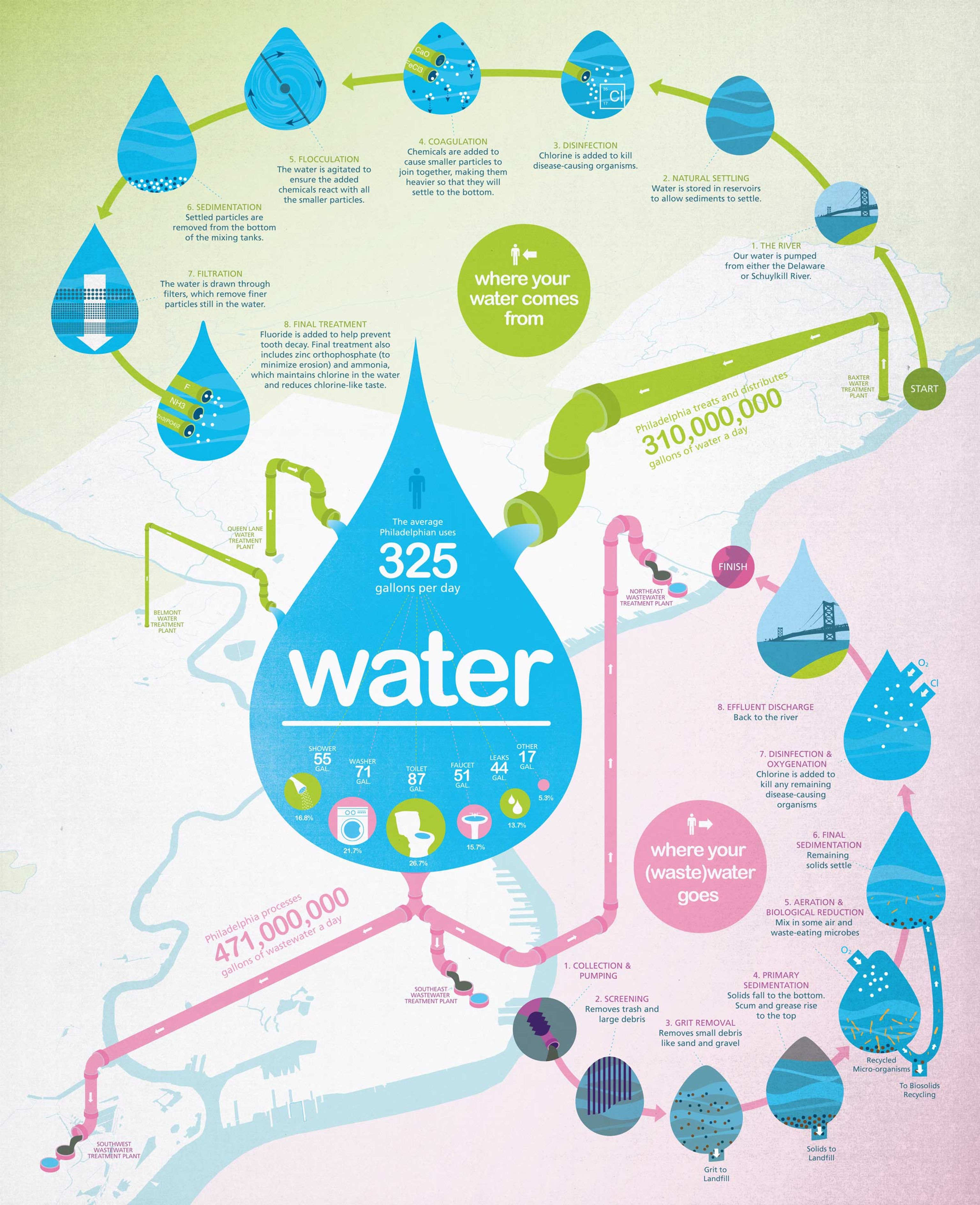 Philadelphia Water System