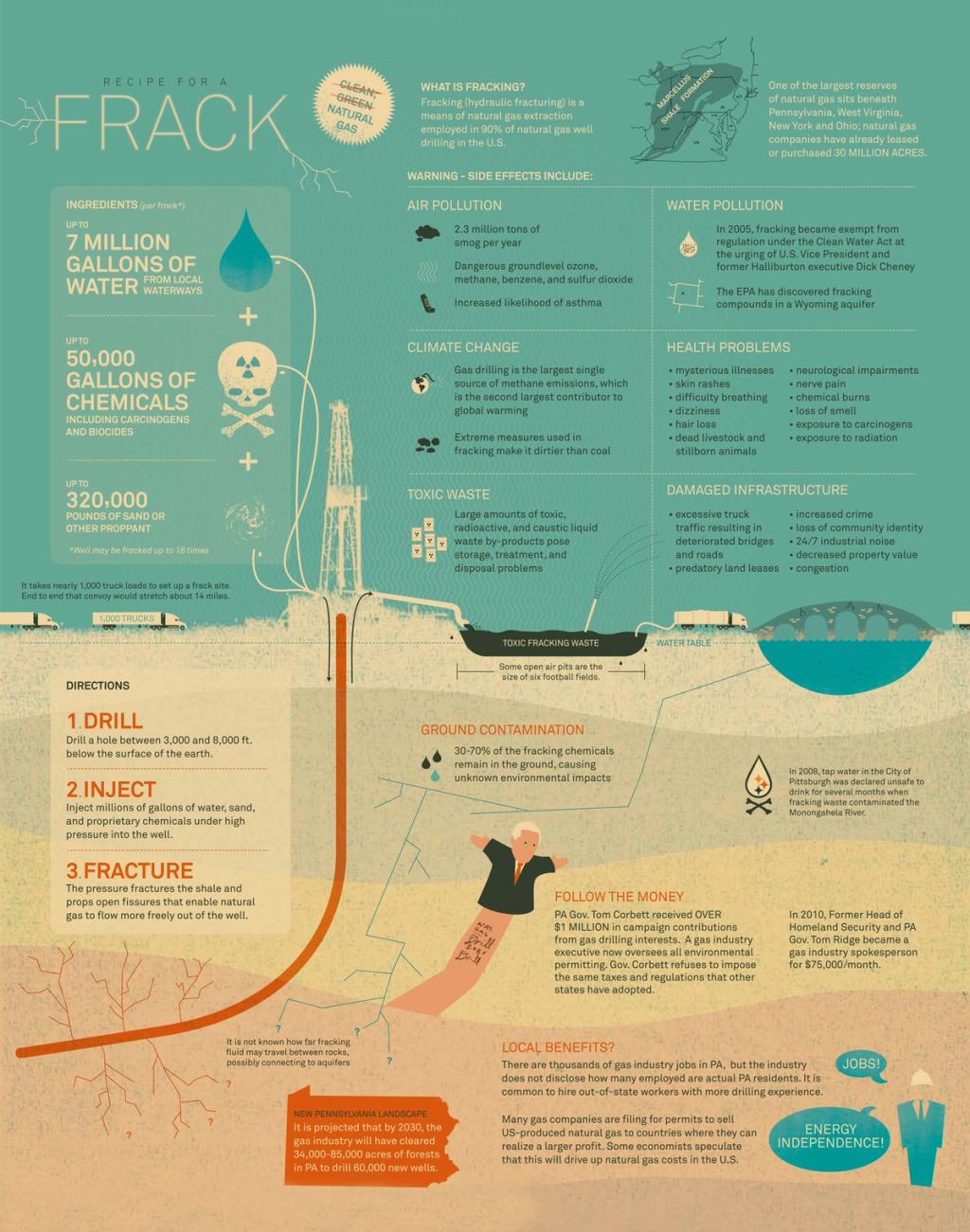Infographic about Fracking