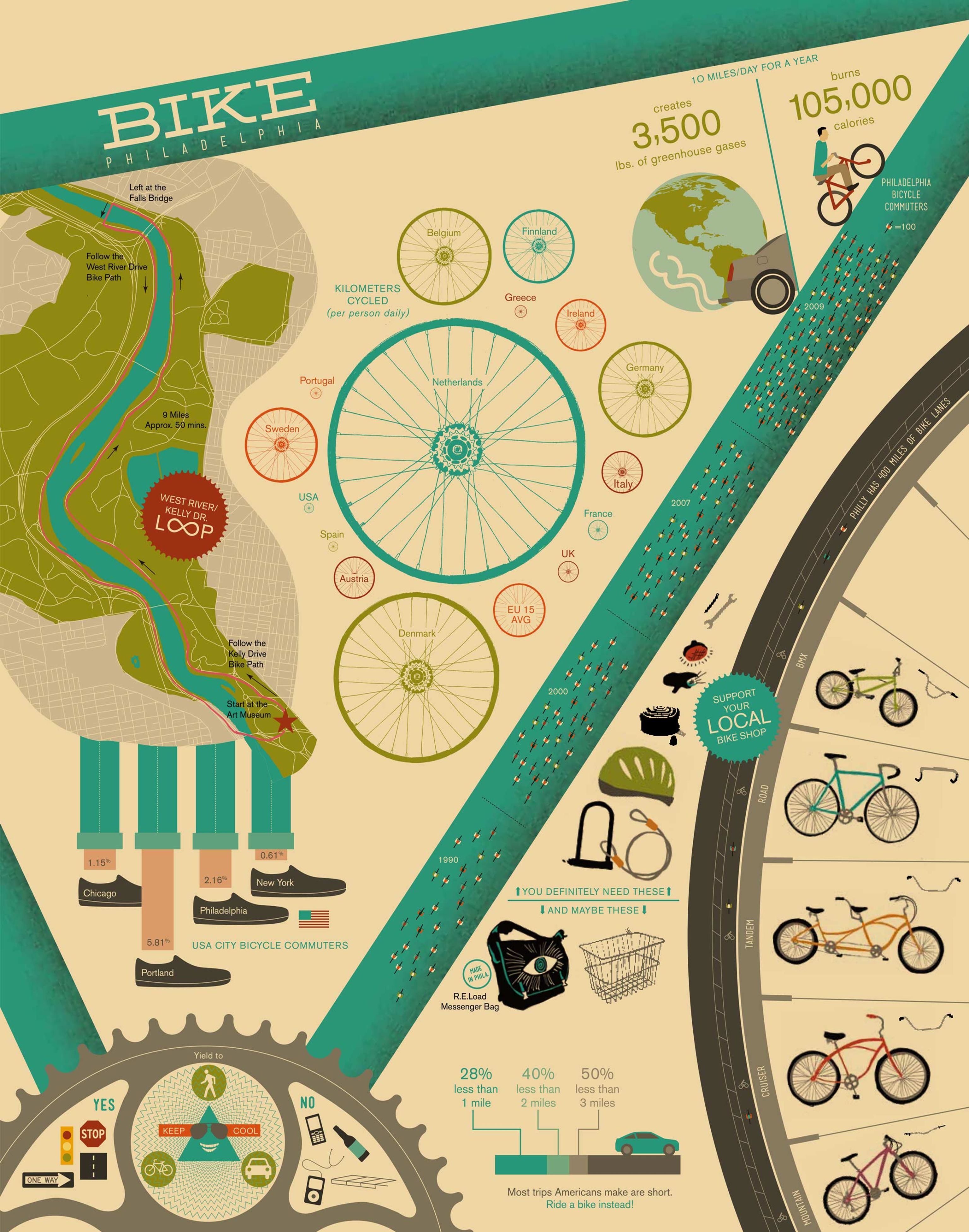 Infographic of Philadelphia Bike Statistics