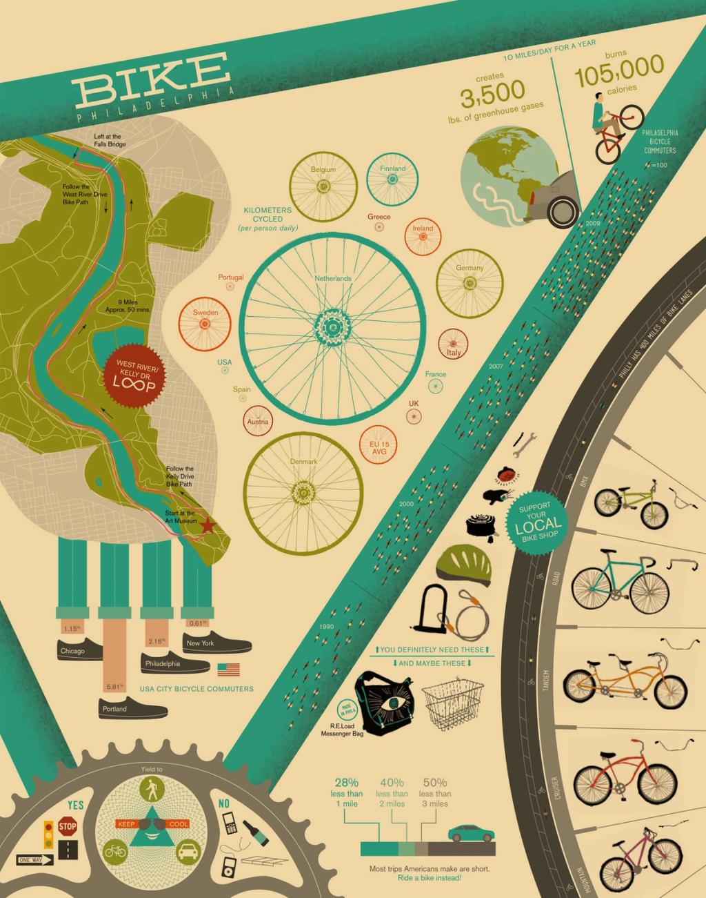 Infographic of Philadelphia Bike Statistics