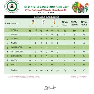 Nigeria emerges overall winner as historic West Africa Para Games ends
