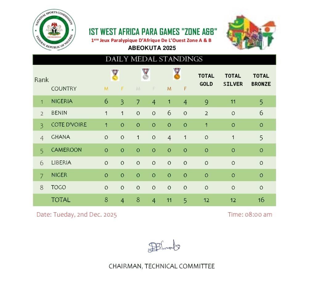 WEST AFRICA PARA GAMES: Team Nigeria extends lead on the medals table