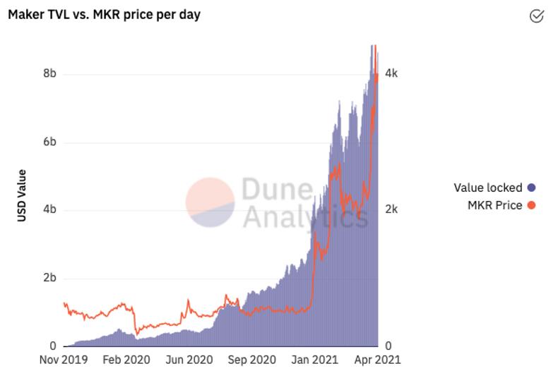 Maker value locked