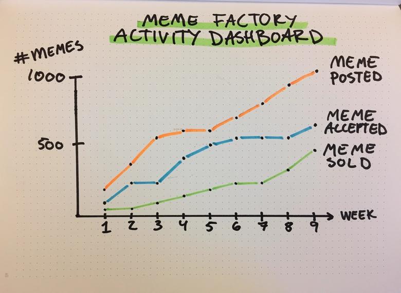 meme factory dashboard