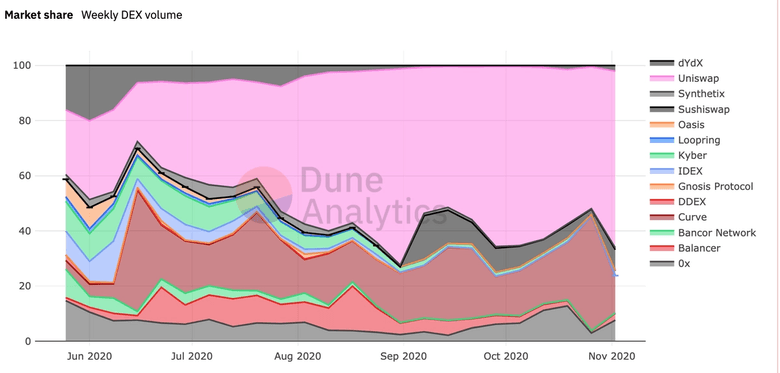 DEX market share