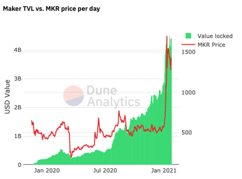 Maker value locked