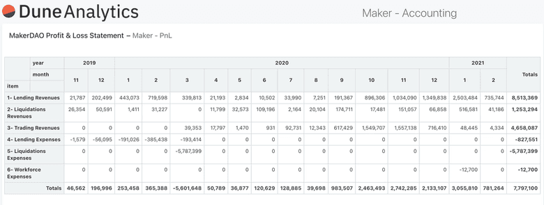 maker dao financials