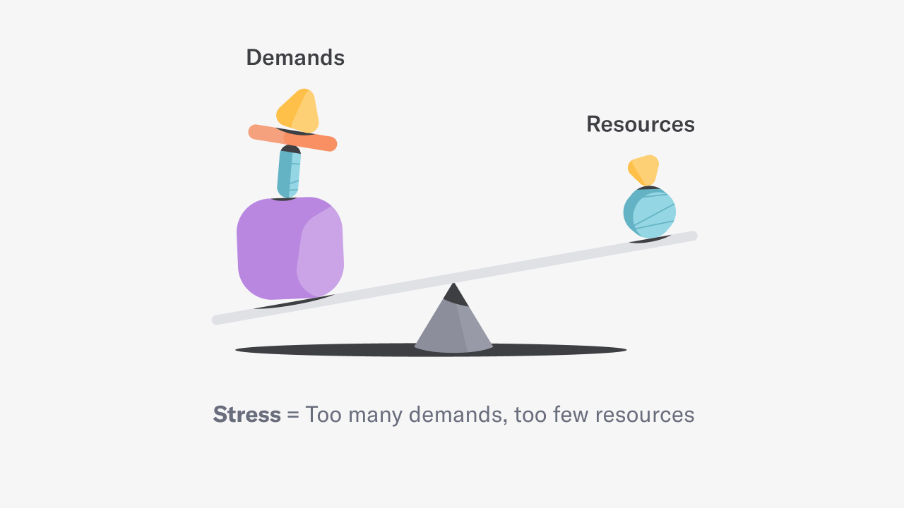 A scale shows demands outweighing resources. Underneath it, the text reads "Stress= too many demands, too few resources.