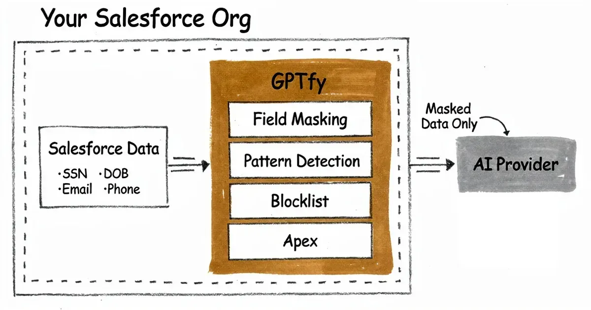AI data masking pipeline in Salesforce showing PII detection, masking layers, and secure AI callout flow