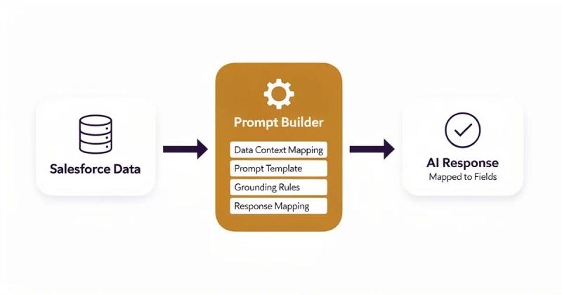 What Is Prompt Builder in Salesforce?
