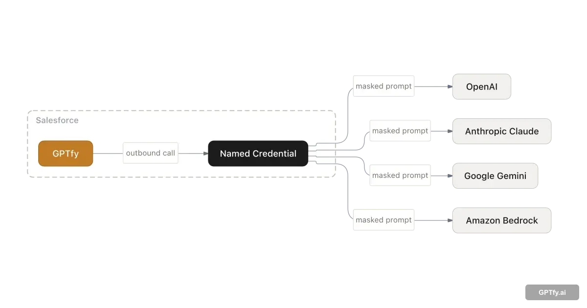 BYOM architecture diagram showing data flow from Salesforce through Named Credentials to external AI providers