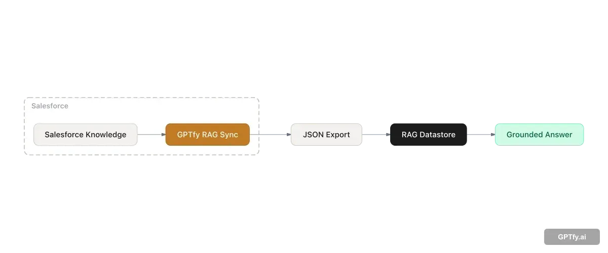 RAG Sync pipeline diagram showing Salesforce Knowledge articles flowing through scheduled sync to RAG datastore and grounded AI answers