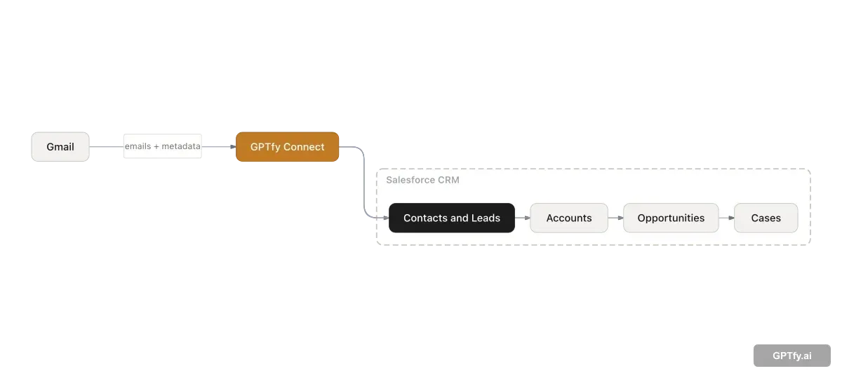 GPTfy Connect Gmail data flow diagram: Gmail emails sync through GPTfy Connect with admin filters into Salesforce Contacts, Leads, Accounts, Opportunities, and Cases