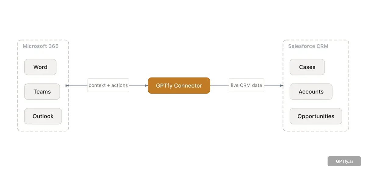 Architecture diagram showing Microsoft 365 Copilot requesting governed Salesforce context via GPTfy through a customer-hosted Azure layer