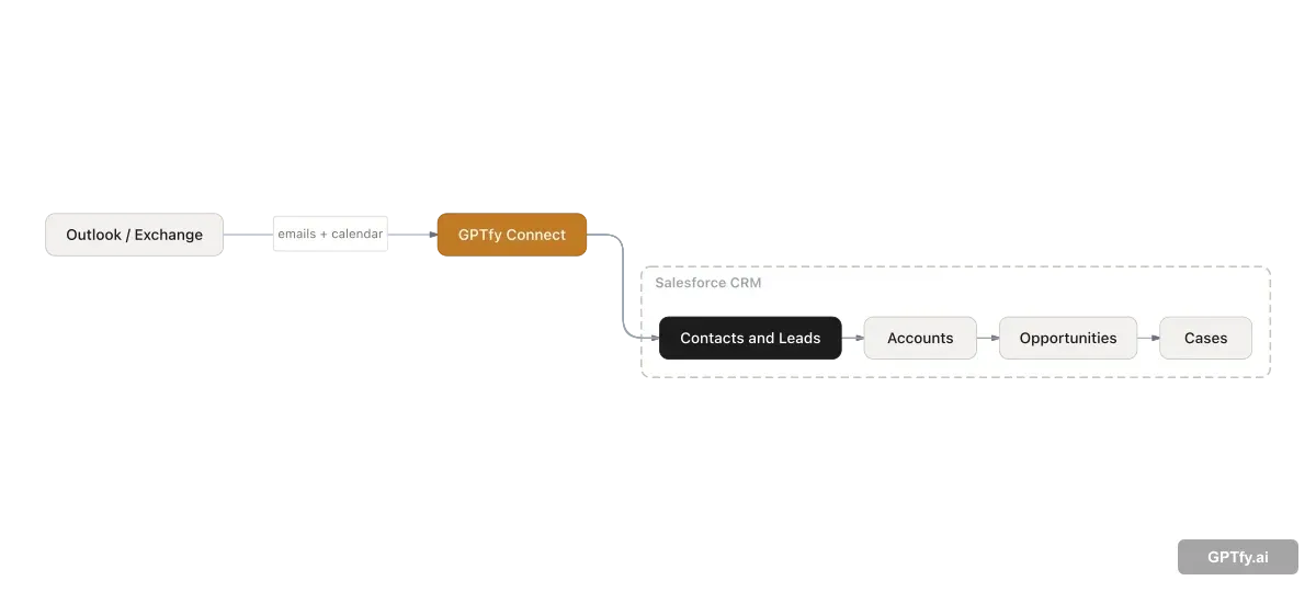 GPTfy Connect data flow diagram: Outlook emails sync through GPTfy Connect with admin filters into Salesforce Contacts, Accounts, Opportunities, and Cases