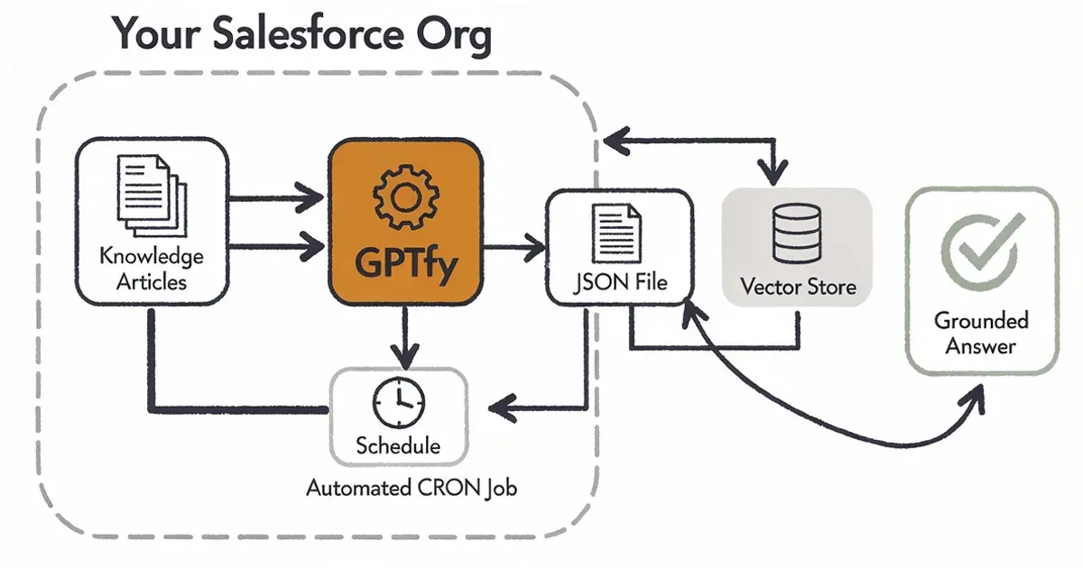 RAG pipeline architecture in Salesforce: document ingestion, vector embedding, retrieval-augmented generation flow