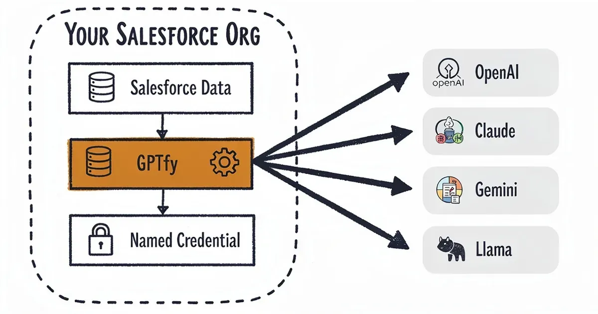BYOM architecture diagram showing GPTfy connecting Salesforce to external AI models via Named Credentials