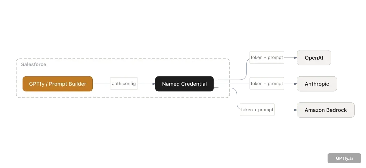 Salesforce Named Credentials authentication flow showing server-side credential injection from Salesforce to AI provider