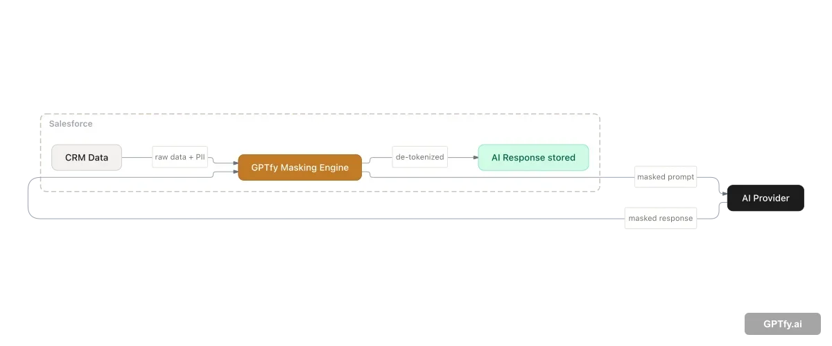 What Is Data Masking in Salesforce AI?