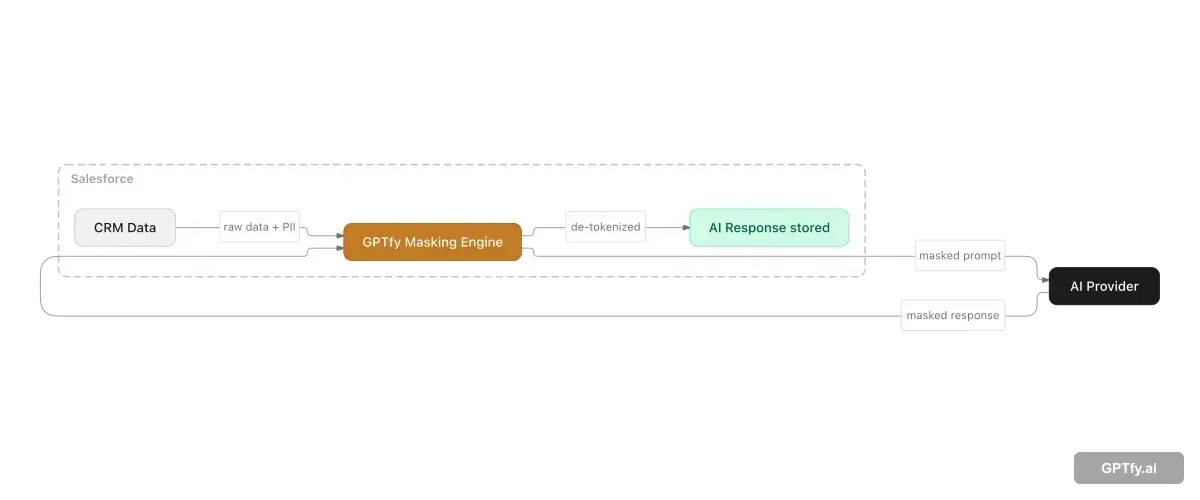 Four-layer data masking architecture showing PII filtered before reaching AI providers