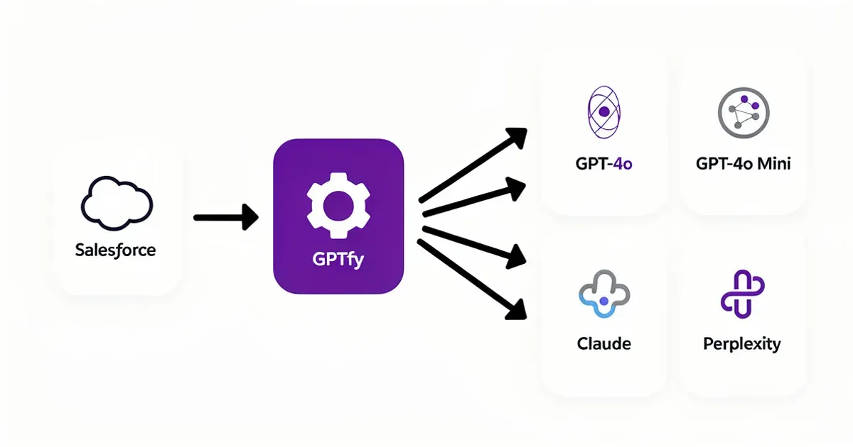 AI model routing architecture in Salesforce showing how GPTfy routes prompts across multiple LLM providers