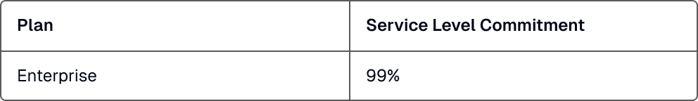 Table showing Plan: Enterprise, Service Level Commitment: 99%.