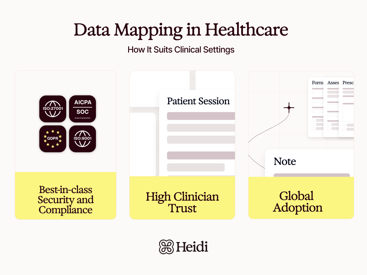 Infographic titled "Data Mapping in Healthcare" highlighting Best-in-class Security and Compliance, High Clinician Trust, and Global Adoption, with the Heidi logo.