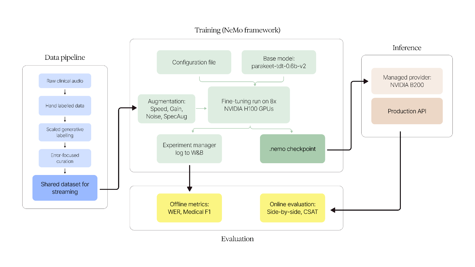Training NeMo framework diagram