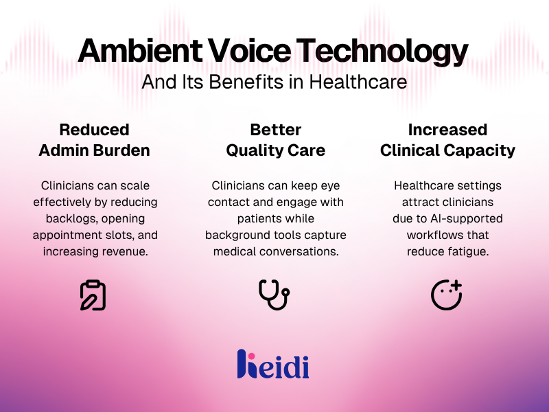 Infographic showing the benefits of ambient voice technology in healthcare, including reduced admin burden, better quality care, and increased clinical capacity with Heidi