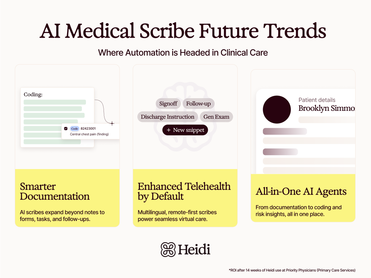 Infographic titled "AI Medical Scribe Future Trends" detailing three areas: Smarter Documentation, Enhanced Telehealth, and All-in-One AI Agents, with visual examples and descriptions.