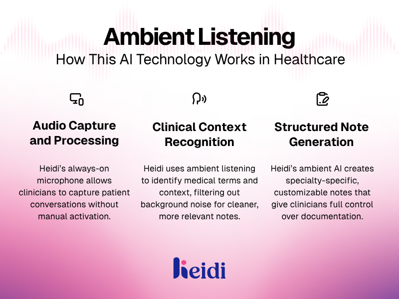 Infographic explaining how ambient listening works in healthcare, showing audio capture and processing, clinical context recognition, and structured note generation with Heidi