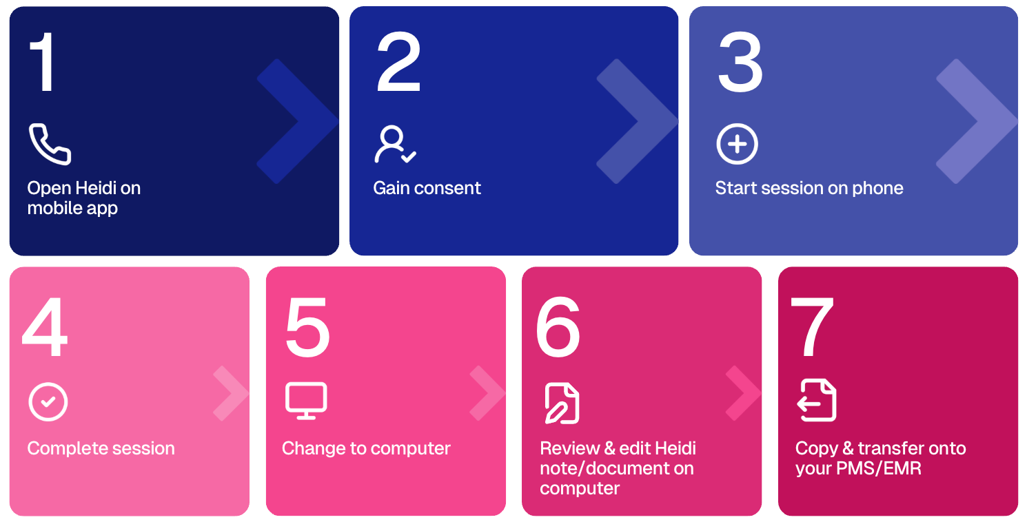 A 7-step process flow illustrating how to use the Heidi system, from mobile app session to computer review and transfer to PMS/EMR.