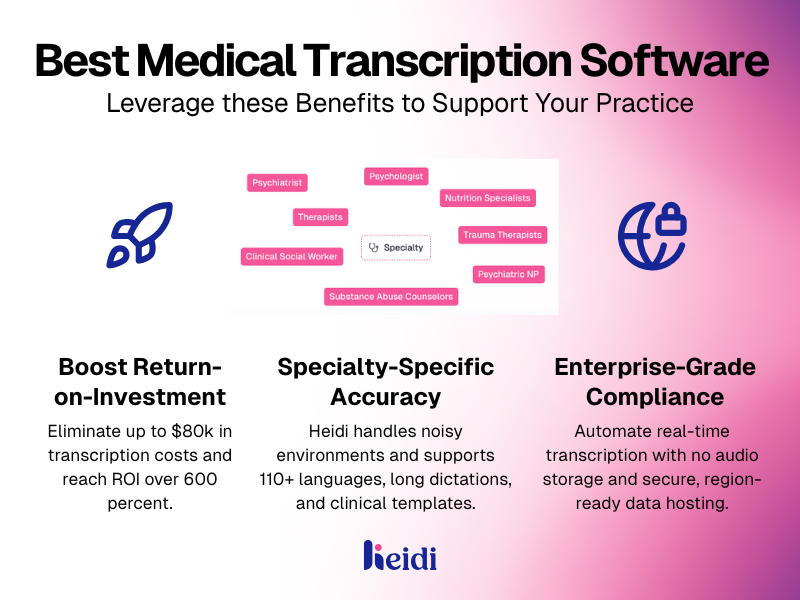 Infographic showing benefits of Heidi, the best medical transcription software for clinicians.
