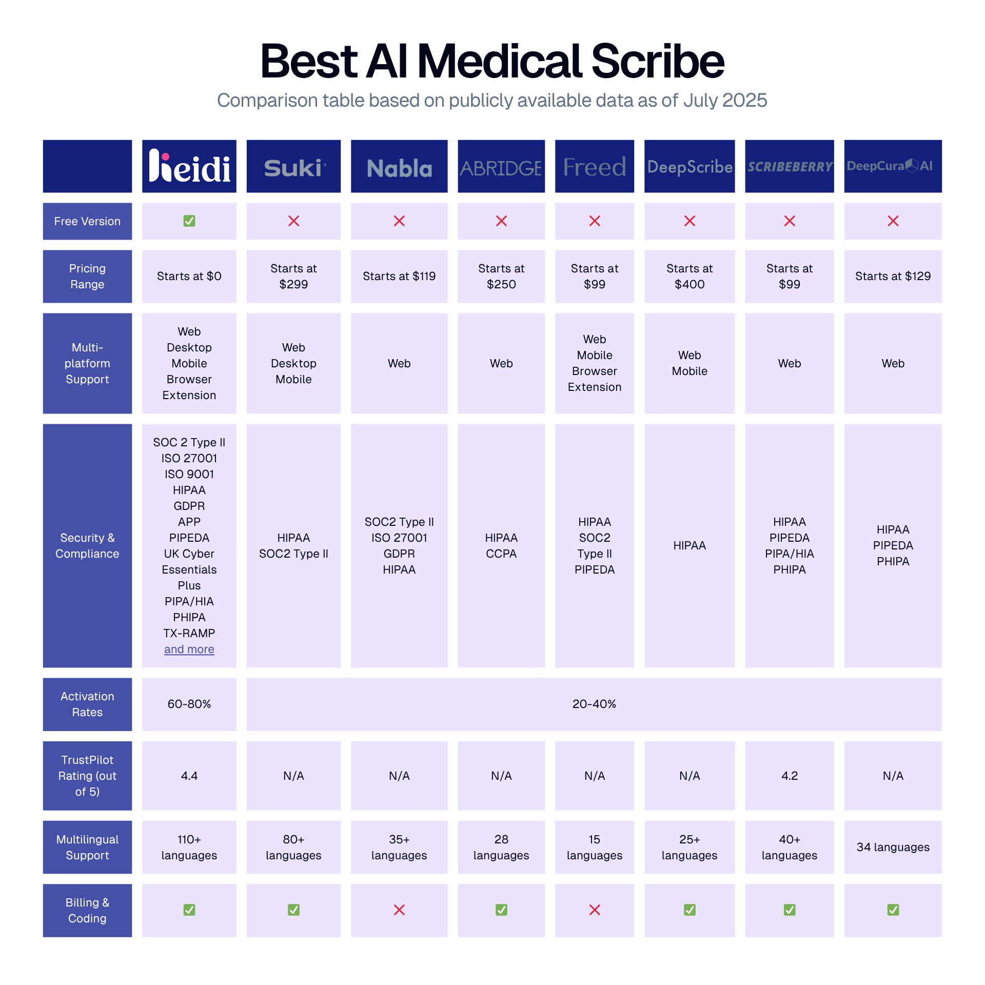 Best AI Medical Scribe