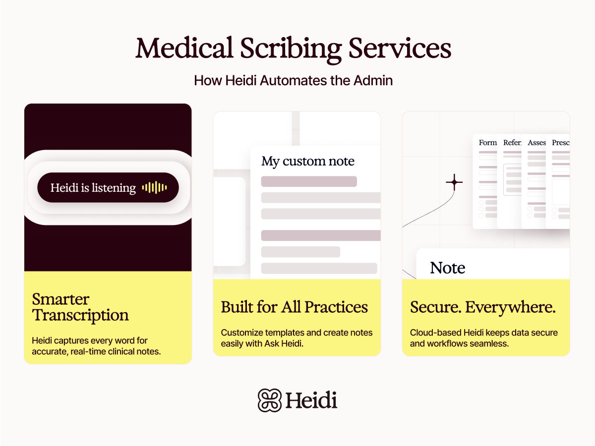 An infographic promoting Heidi Medical Scribing Services, highlighting smart transcription, customizable notes, and secure cloud-based features.