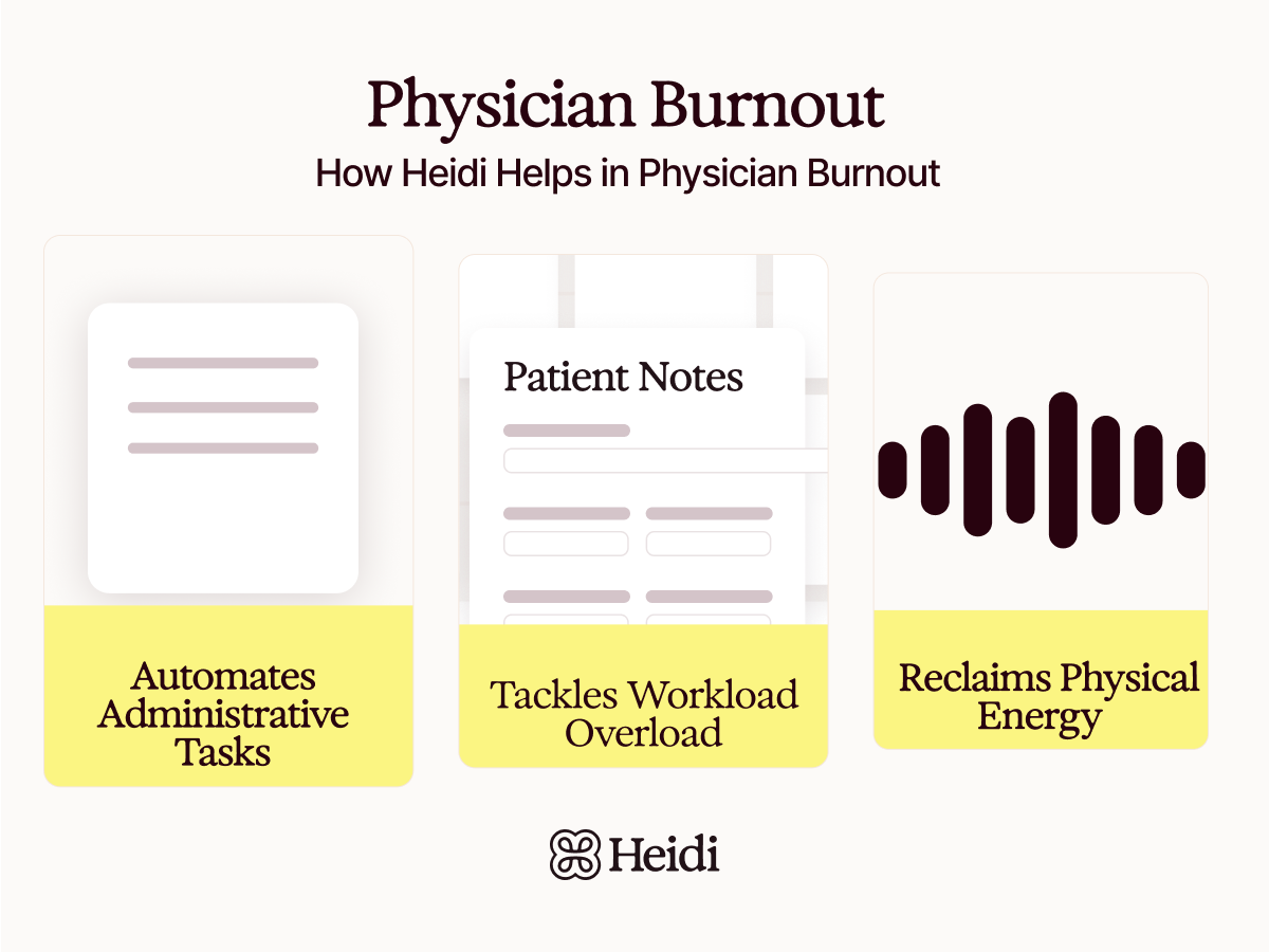 See how Heidi eliminates physician burnout by automating admin tasks, reducing repetitive tasks, and reclaiming clinicians' time and energy for patient care.