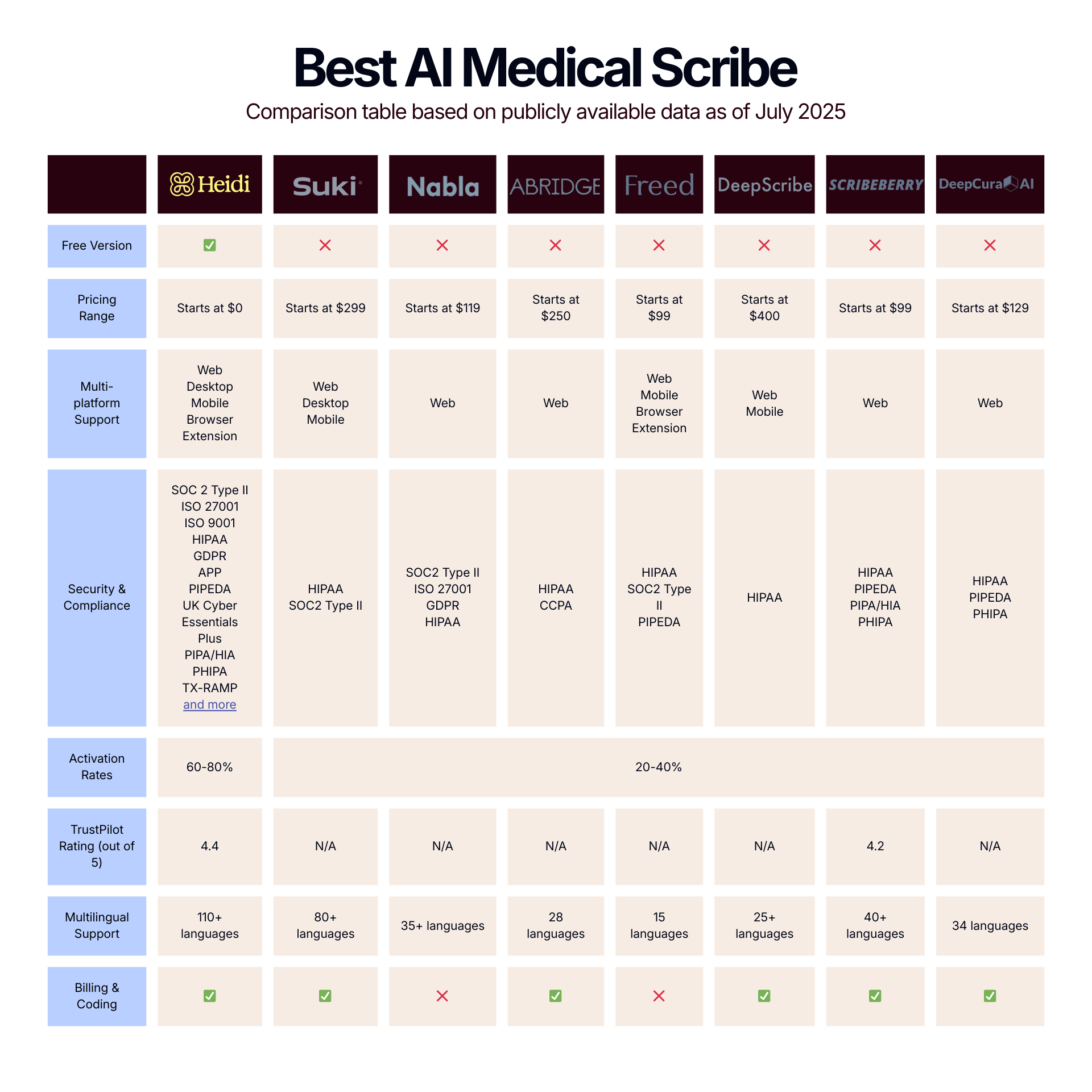 A comparison table titled "Best AI Medical Scribe" showing features, pricing, and compliance for 8 AI medical scribe platforms.