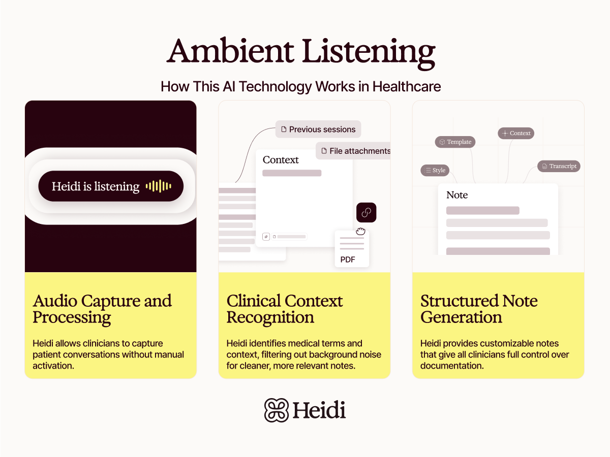 Diagram explaining Heidi AI's ambient listening in healthcare: audio capture, clinical context recognition, and structured note generation.