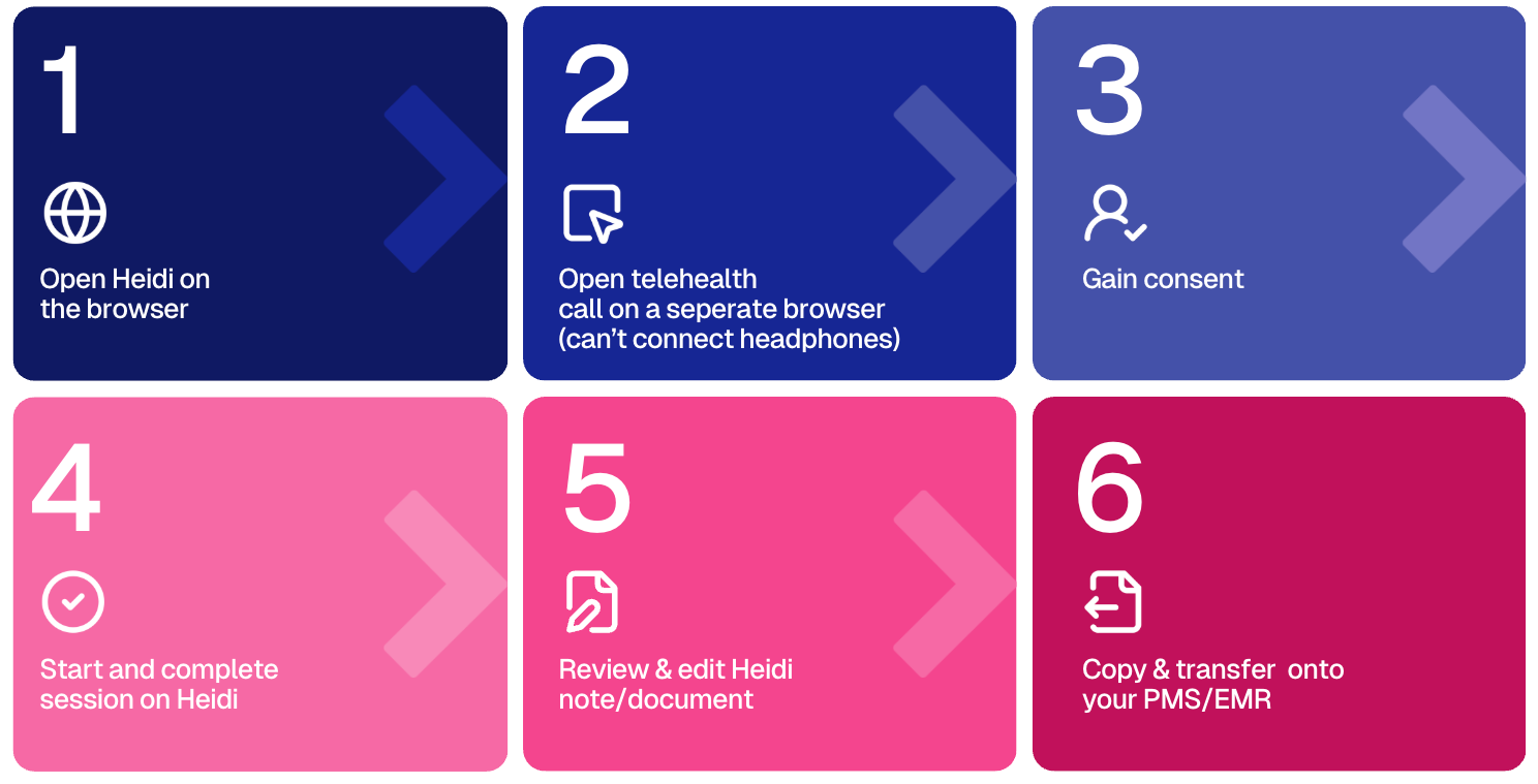 A 6-step workflow detailing the process of conducting a telehealth session with Heidi, from initial setup to transferring session notes to PMS/EMR.