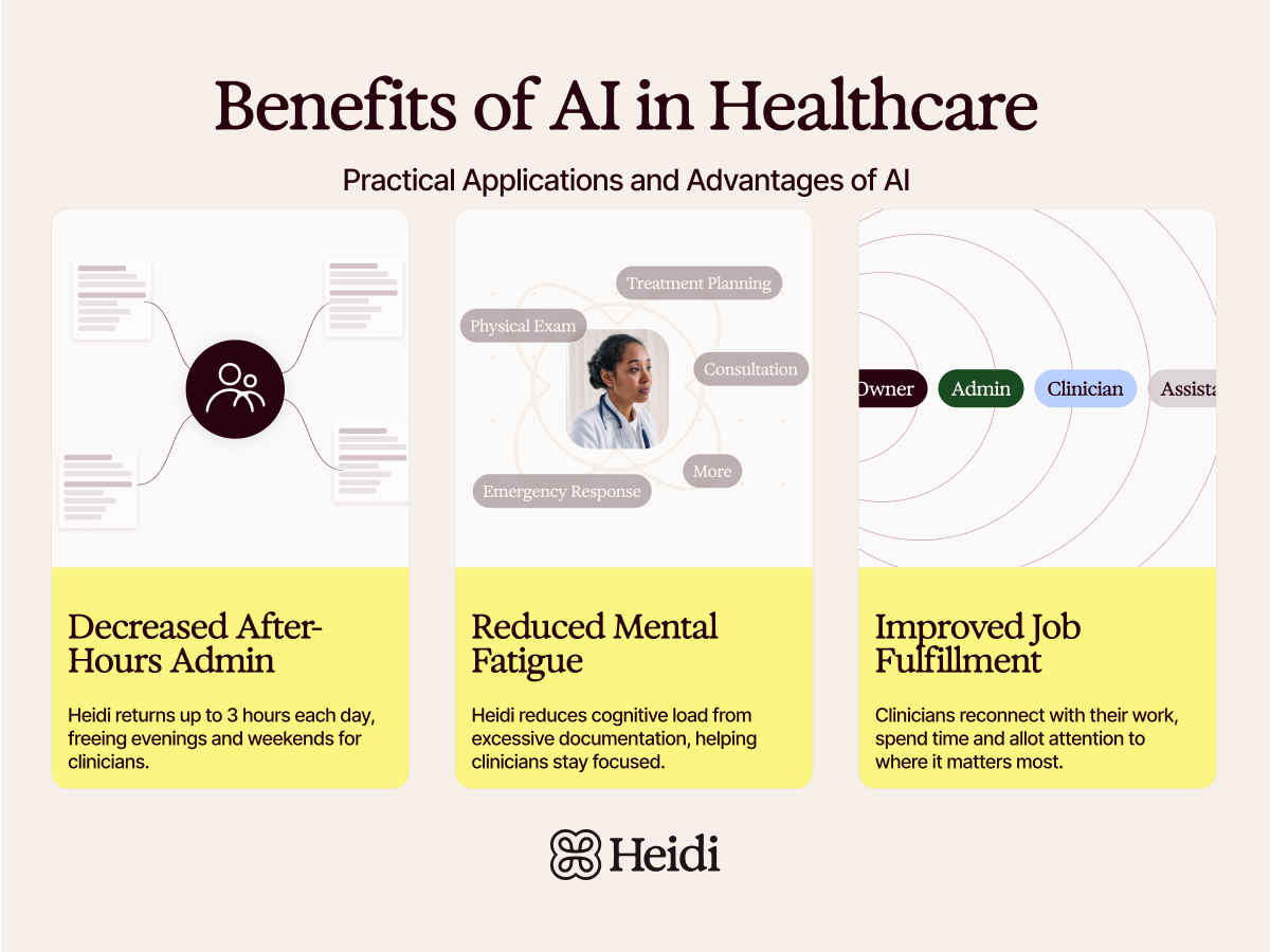 An infographic titled "Benefits of AI in Healthcare" by Heidi, detailing three advantages: decreased after-hours admin, reduced mental fatigue, and improved job fulfillment.