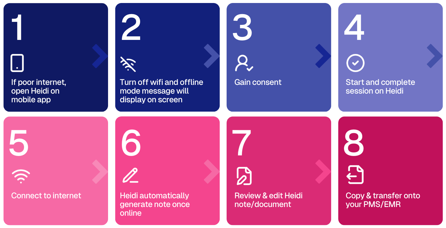 An 8-step process guide for the Heidi mobile app, showing how to conduct offline sessions, automatically generate notes online, and transfer them to a PMS/EMR system.