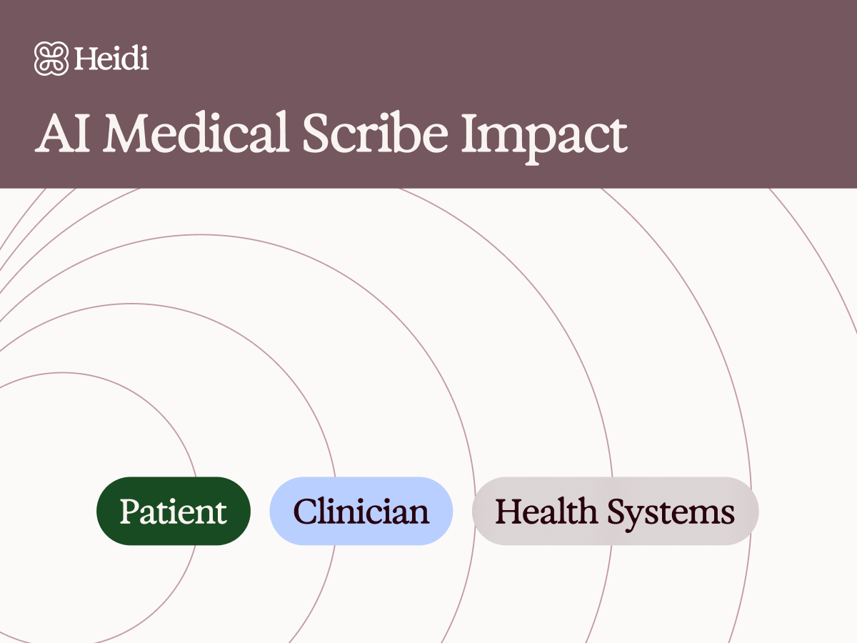 Heidi AI Medical Scribe Impact title with labels Patient, Clinician, and Health Systems.