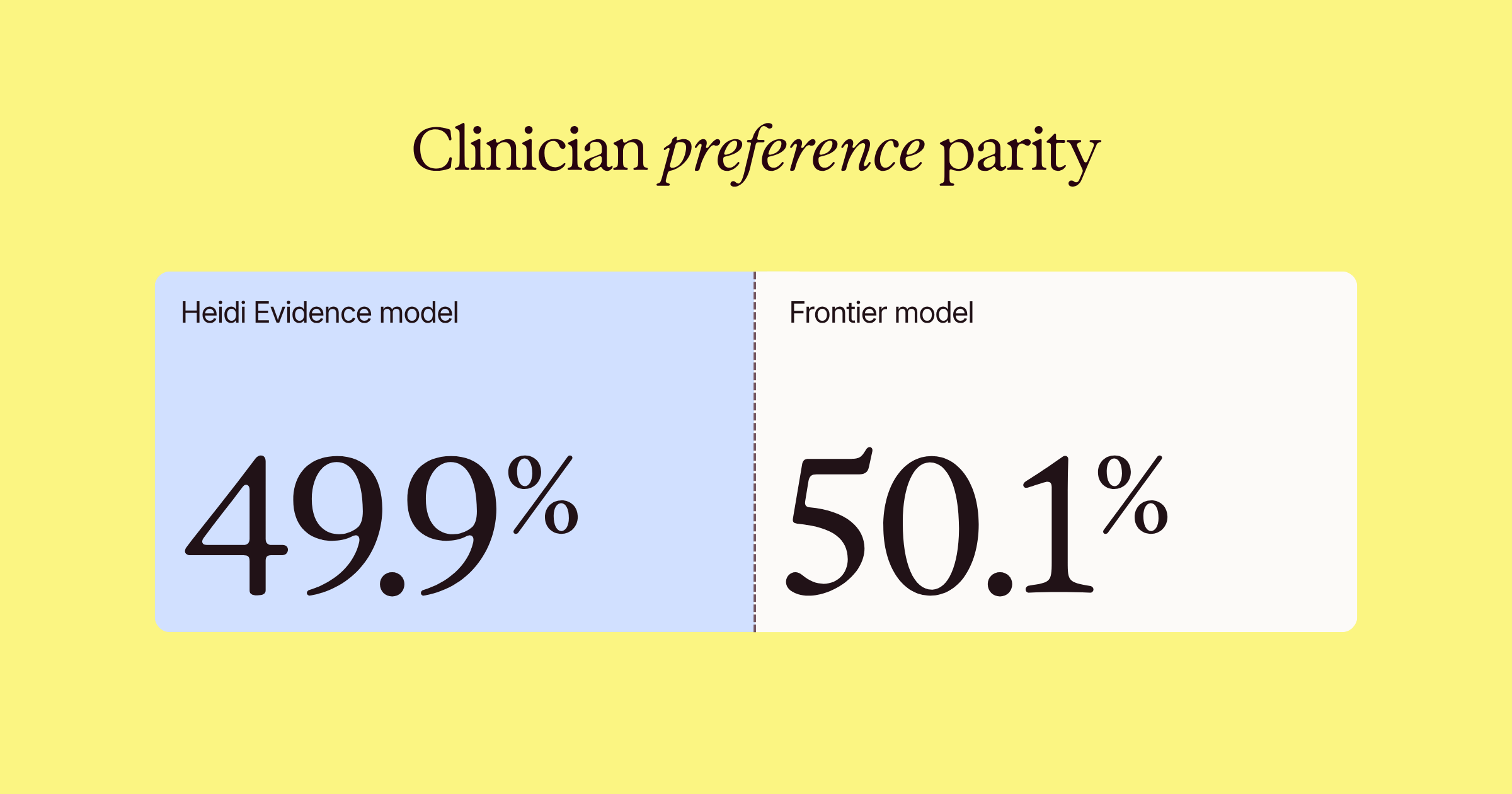 Fine-tuning a clinical AI model to frontier parity