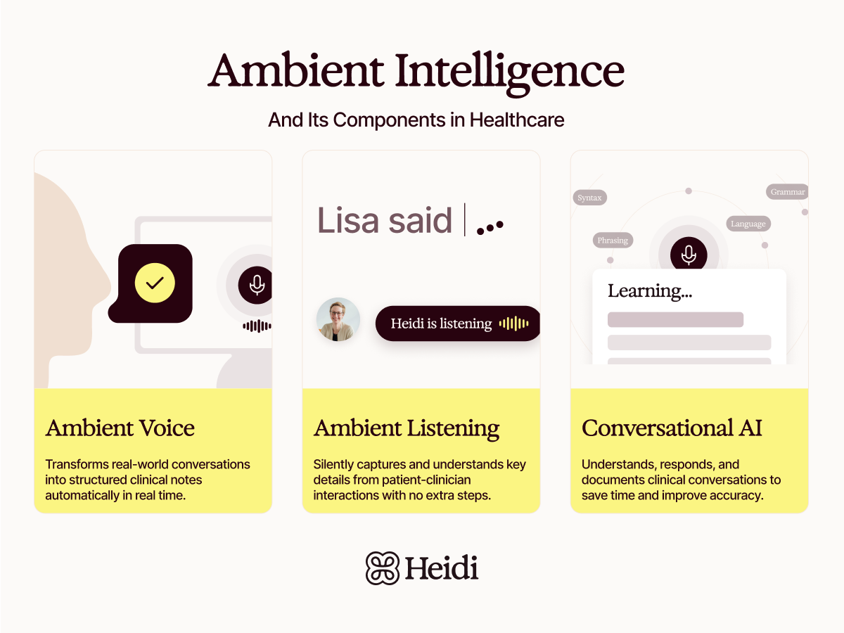 Heidi's Ambient Intelligence diagram, detailing Ambient Voice, Ambient Listening, and Conversational AI components for healthcare.